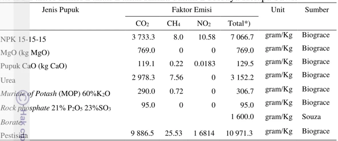 Tabel 3 Faktor Emisi Bahan-Bahan Kimia dalam Budidaya Kelapa Sawit 