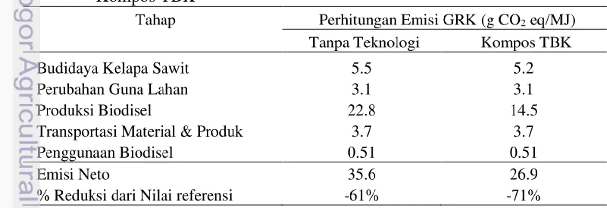 Tabel 13 Perbandingan Perhitungan Emisi GRK Tanpa Teknologi dan Penerapan  Bibit Unggul 