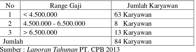 Tabel 1 Klasifikasi Gaji Karyawan PT. CPB Tanjung Bintang 