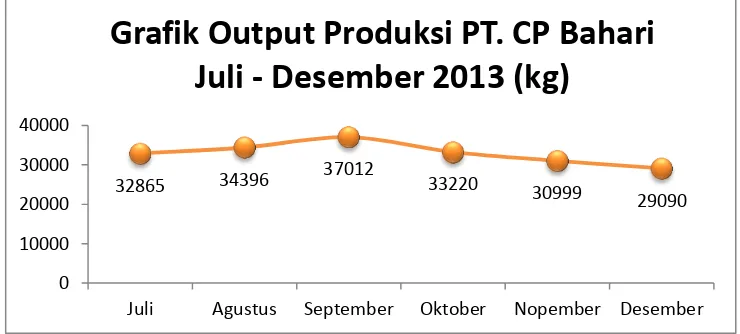 Grafik Output Produksi PT. CP Bahari  
