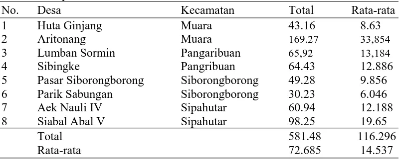Tabel 1. Rataan  persentase  intensitas  serangan hama PBKo di  Kabupaten     Tapanuli Utara  