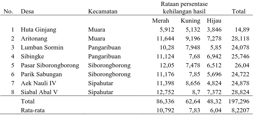 Tabel 2. Rataan Persentase Kehilangan Hasil di Kabupaten Tapanuli Utara Rataan persentase 
