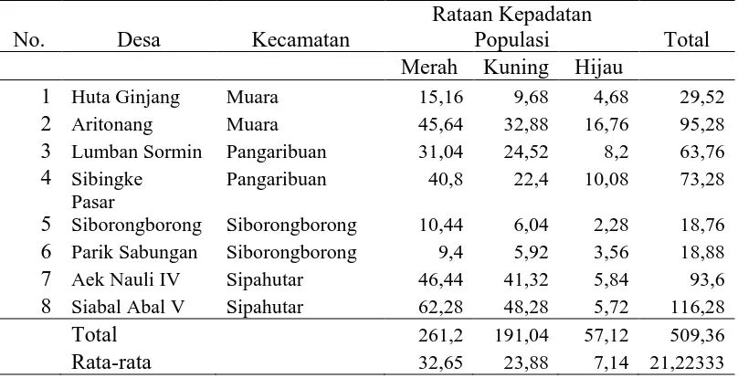 Tabel 3. Persentase Kepadatan Populasi di Kabupaten Tapanuli Utara 