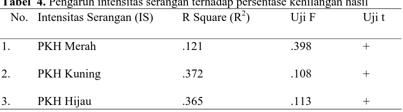 Tabel  4. Pengaruh intensitas serangan terhadap persentase kehilangan hasil    No. Intensitas Serangan (IS) R Square (R2)  Uji F  Uji t 