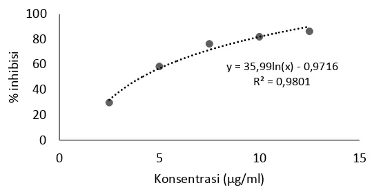 Gambar 12  Hubungan antara konsentrasi vitamin C  dengan persentase inhibisi  