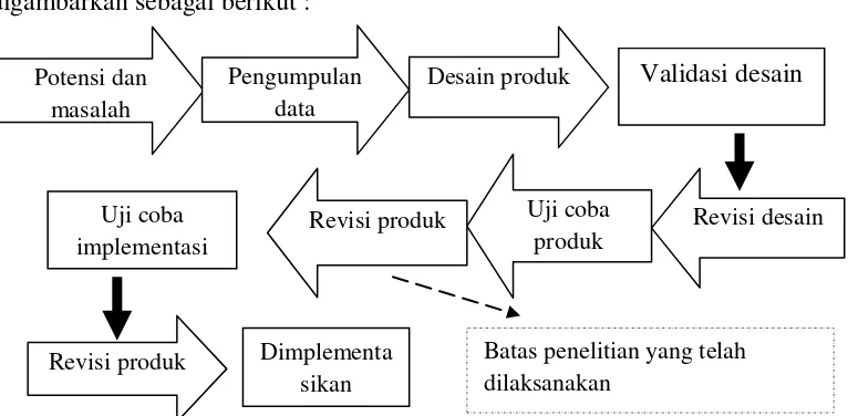 Gambar 1. Langkah-langkah penggunaan metode Research and Development(R&D) 