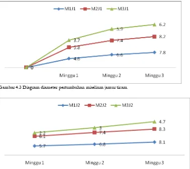 Tabel 4.1 Diameter rata-rata pertumbuhan miselium bibit F0 jamur tiram dan jamur merang 