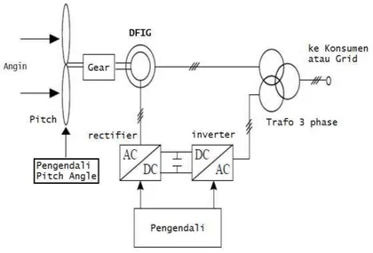 Gambar 2.1. Struktur PLTAngin dengan DFIG dan pengendalian pitch angle. 