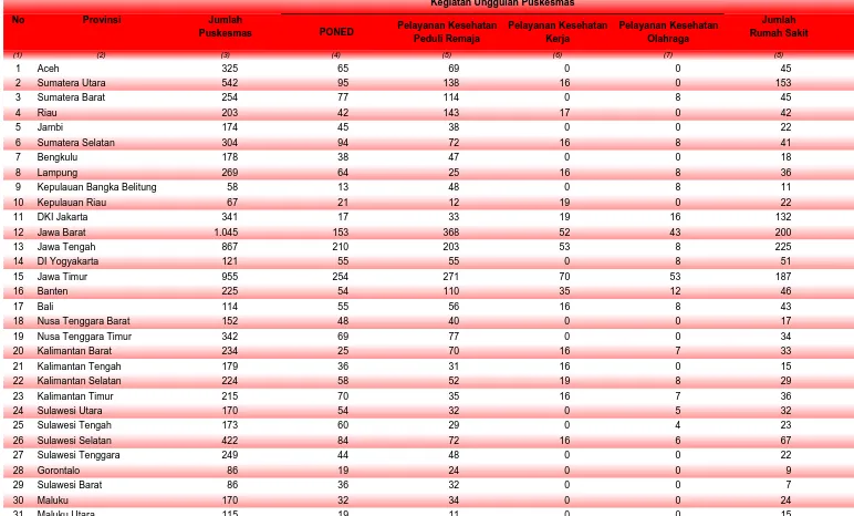 TABEL 5.3JUMLAH PUSKESMAS DENGAN KEGIATAN UNGGULAN DAN RUMAH SAKIT PONEK