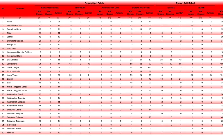 TABEL 5.4JUMLAH RUMAH SAKIT DI INDONESIA 