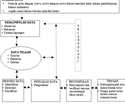 Gambar 5. Bagan Model Analisis Data   