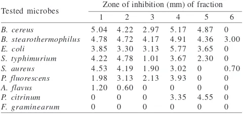 Table 1  Activities of fractions of ethylacetate extract of Javaneseginseng against several tested microbes