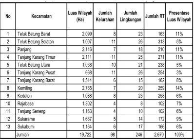 Tabel 2.2. Nama, luas wilayah per-Kecamatan dan jumlah kelurahan Kota Bandar Lampung