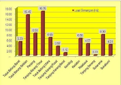 Gambar 4.1 Luas Genangan di wilayah Kota Bandar Lampung 