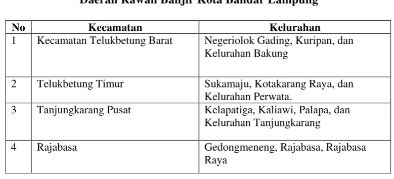Tabel 1.1 Daerah Rawan Banjir Kota Bandar Lampung 