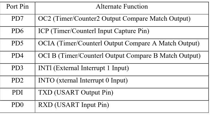 Tabel 2.2 Fungsi Alternative Port C 