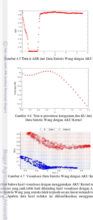 Gambar 4.5  Tren σ-AER dari Data Sintetis Wang dengan AKU Kernel 