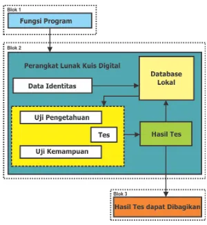 Gambar 5. Diagram Model Aplikasi Kuis Digital 