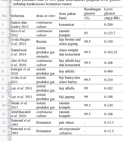 Tabel 1 Studi publikasi studi in vitro pada meta-analisis pengaruh level gliserol 