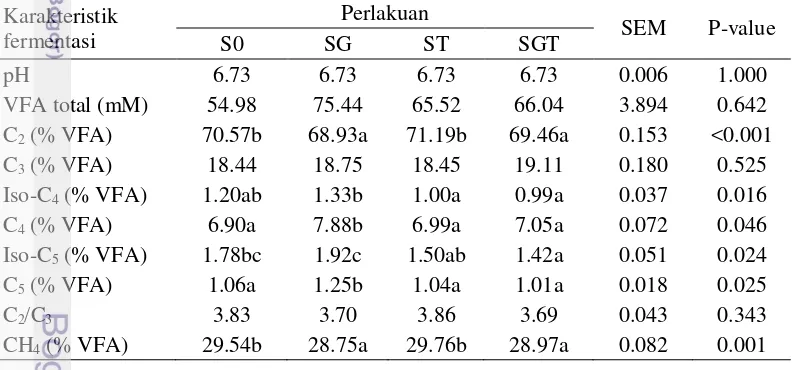 Tabel 8 Karakteristik fermentasi rumen pada silase daun singkong minggu ke-4 