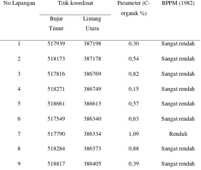 Tabel 1. Hasil Analisis C-organik 