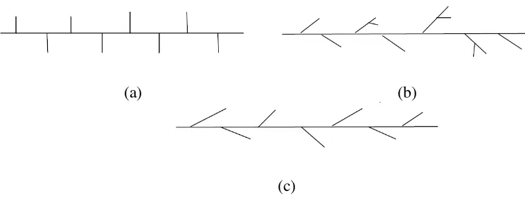 Gambar 4. Struktur rantai polietilena (a). HDPE, (b). LDPE, (c). LLDPE 
