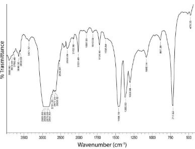 Gambar 8. Spektrum FTIR polimer LDPE. 
