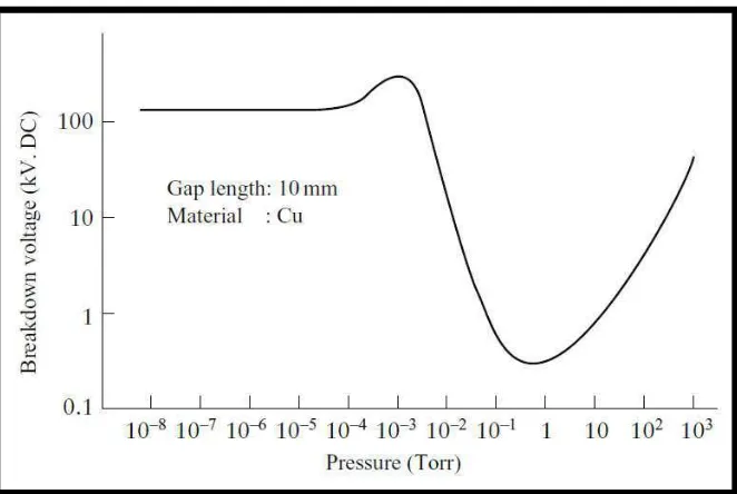 Figure 2.2: Paschen’s Law at low pressure (Stewart, 2004) 