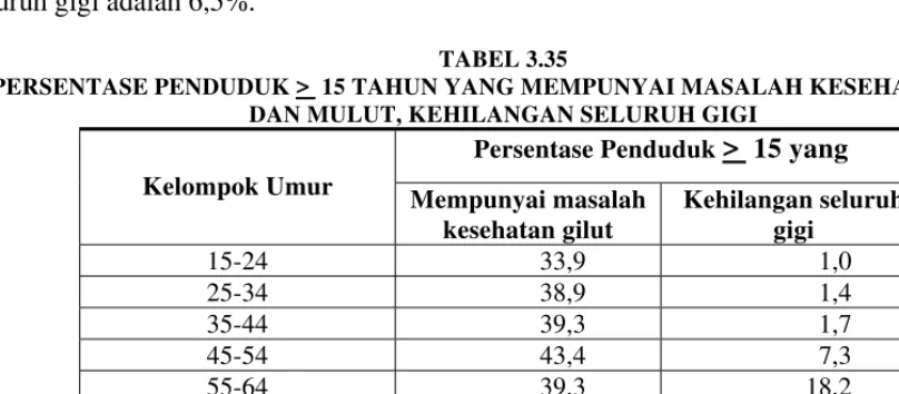 TABEL 3.35 