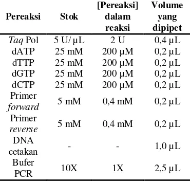Tabel 4  Primer yang digunakan dalam reaksi PCR