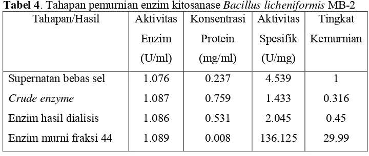 Tabel 4. Tahapan pemurnian enzim kitosanase Bacillus licheniformis MB-2 