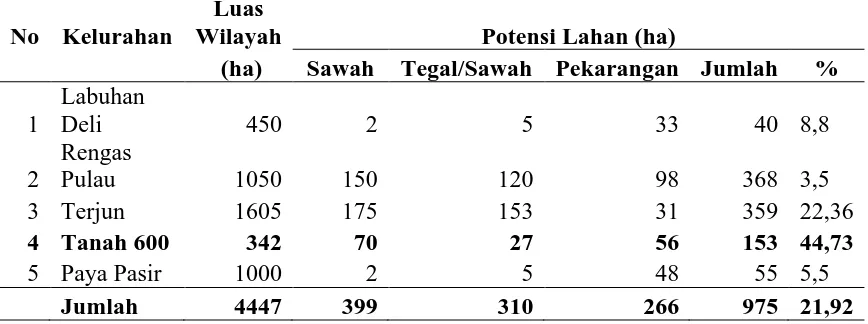 Tabel 1. Potensi Lahan Pertanian Kecamatan Medan Marelan 2013. 