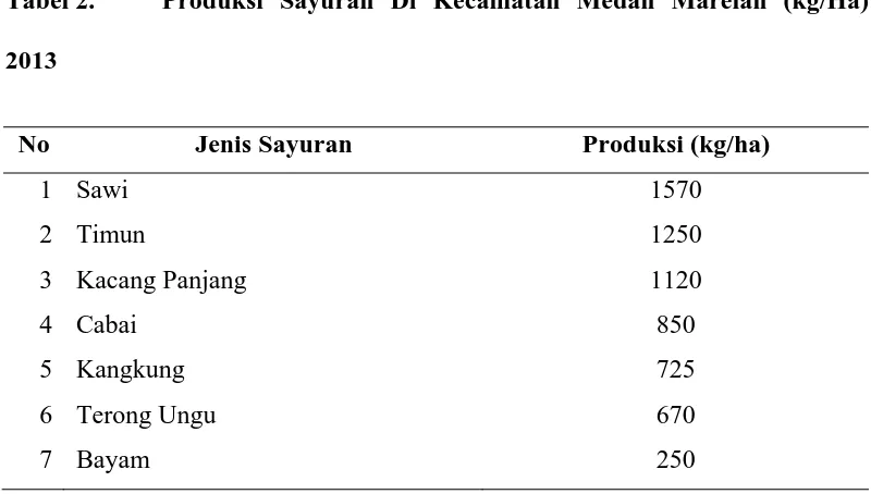 Tabel 2. Produksi Sayuran Di Kecamatan Medan Marelan (kg/Ha) 