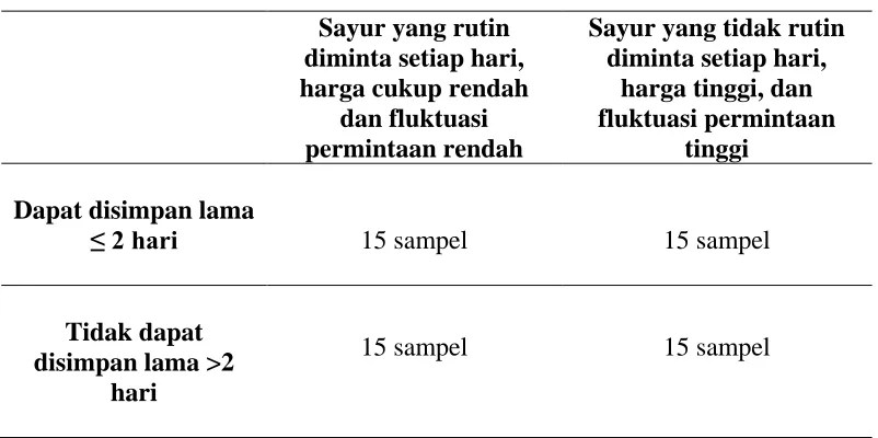 Tabel 4. Penentuan Jenis Sayuran Berdasarkan Empat Karakteristik.  