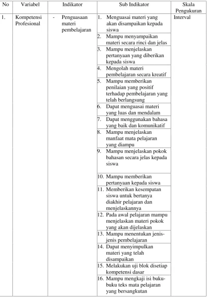 Tabel 7. Kisi-Kisi Kuesioner Kompetensi Profesional.