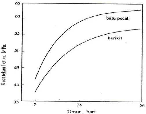 Gambar 2.7. Pengaruh jenis agregat terhadap kuat tekan beton (Mindess, 1981) 