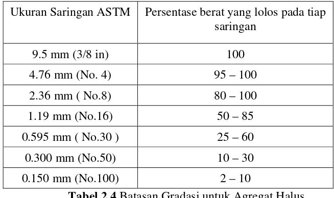 Tabel 2.4 Batasan Gradasi untuk Agregat Halus 