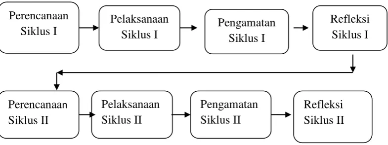 Gambar 3.1. Siklus Penelitain Tindakan Kelas menurut Arikunto Suharsimi 