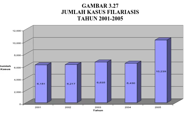 GAMBAR 3.28 PREVALENSI FRAMBUSIA DI INDONESIA TAHUN 1984-2005