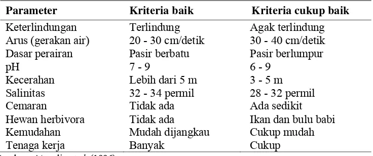 Tabel 2  Klasifikasi kriteria lokasi budidaya rumput laut K. alvareezii 