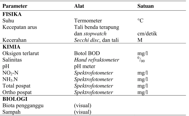 Tabel 3  Parameter, alat dan satuan pengukuran  