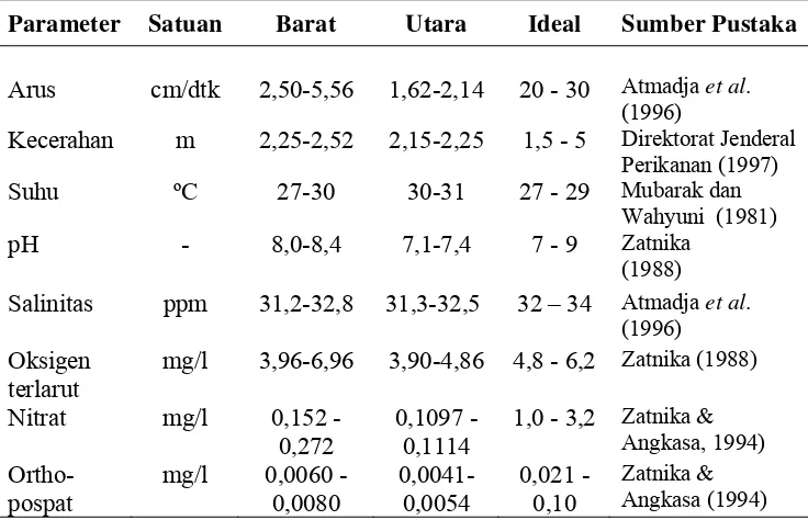 Tabel  4  Perbandingan parameter kualitas air di lokasi budidaya sebelah                 barat dan utara pulau Pari dengan parameter ideal