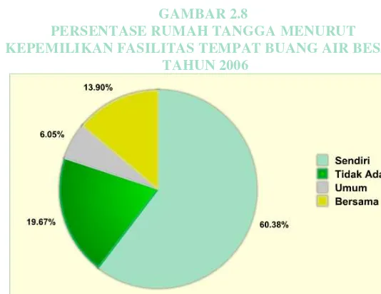 GAMBAR 2.8 PERSENTASE RUMAH TANGGA MENURUT 