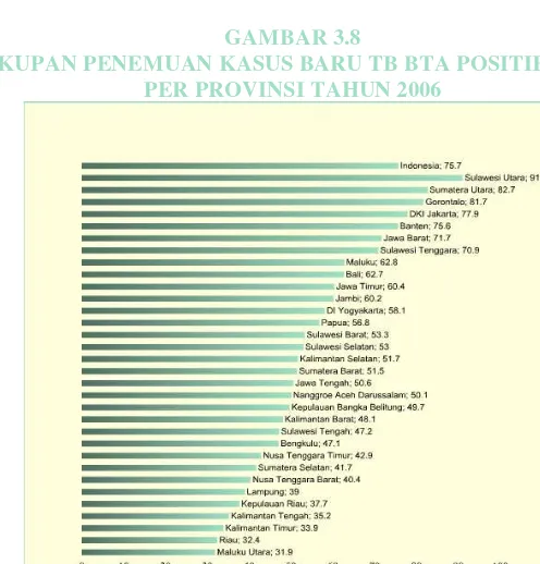 GAMBAR 3.7 ANGKA INSIDENS KASUS BARU BTA+ PER 100.000 PENDUDUK DI INDONESIA 