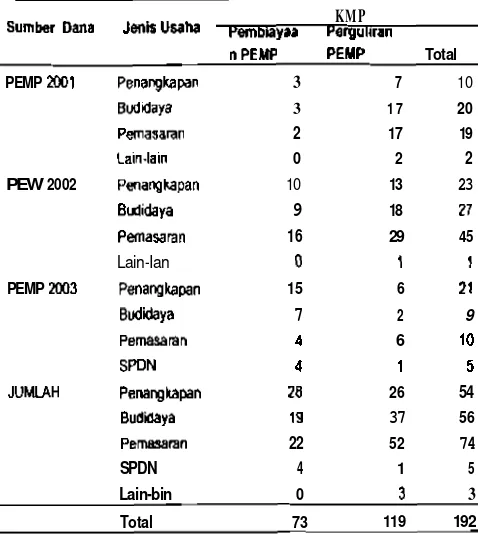 Tabel 5 Perkembangan jumlah KMP yang memperoieh pernbiayaan/!xrguliran dana PEMP 2001-2003 