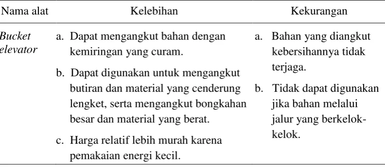 Tabel 4.  Kelebihan dan kekurangan dari bucket elevator 