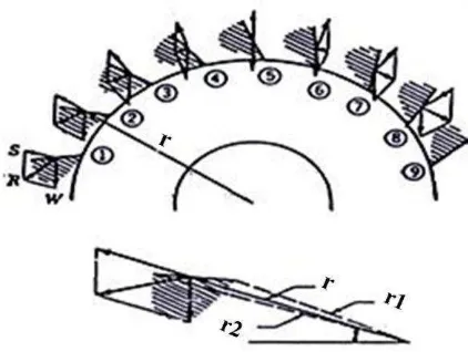 Gambar 8.  Diagram gaya yang dialami bahan dalam mangkuk saat pelemparan 