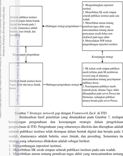 Gambar 7 Strategic network gap dengan Framework Zack  di ITD 