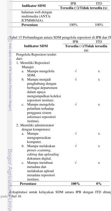Tabel 15 Perbandingan antara SDM pengelola repositori di IPB dan ITD 