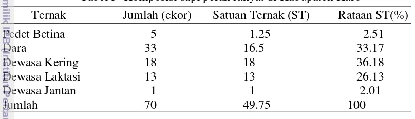 Tabel 5  Komposisi sapi perah rakyat di Kabupaten Karo 